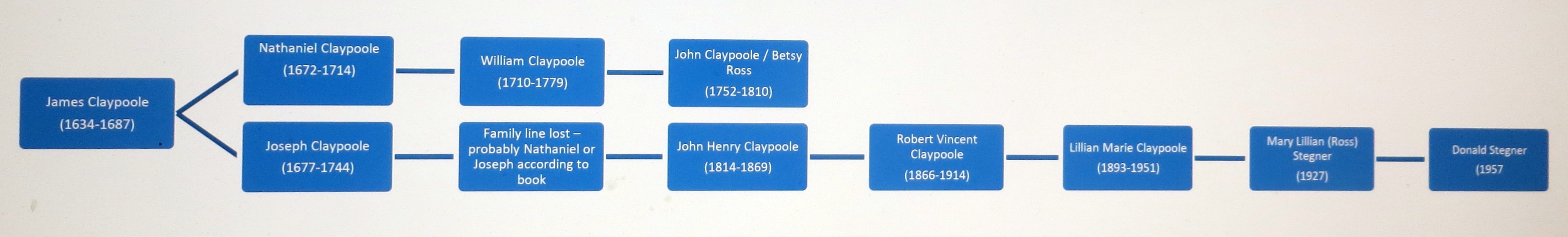 claypoole family tree